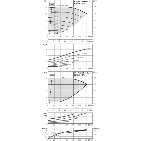 Блочный насос Wilo CronoBloc-BL-E 80/220-5,5/4-R1