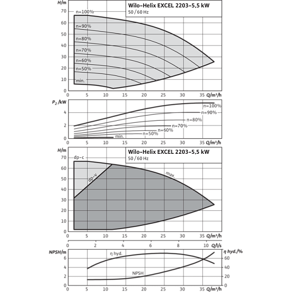 Вертикальный многоступенчатый насос Wilo Helix EXCEL 2203-5.5-2/16/V/KS