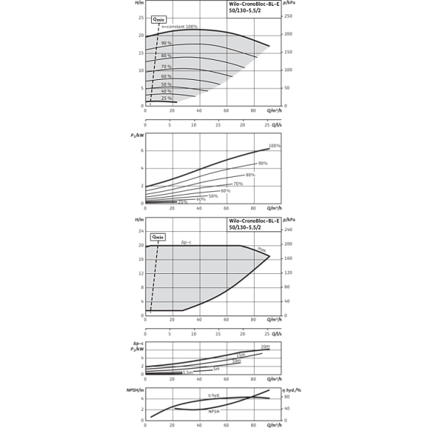 Блочный насос Wilo CronoBloc-BL-E 50/130-5,5/2-R1