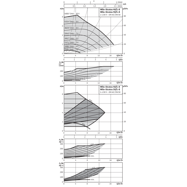 Циркуляционный насос Wilo Stratos 40/1-8 PN6/10