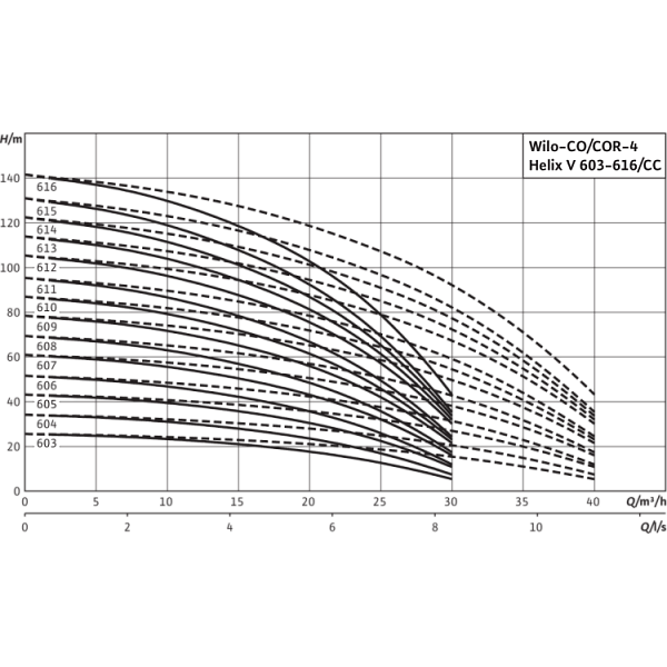 Насосная станция Wilo Comfort COR-4 Helix V 609/K/CC