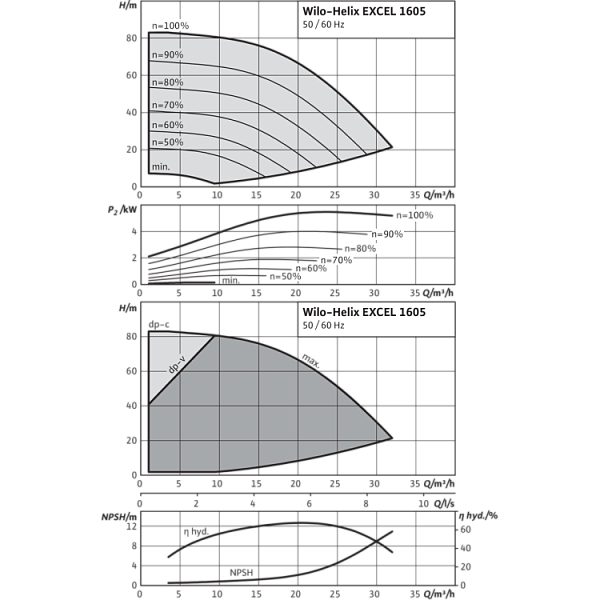 Вертикальный многоступенчатый насос Wilo Helix EXCEL 1605-1/16/E/KS
