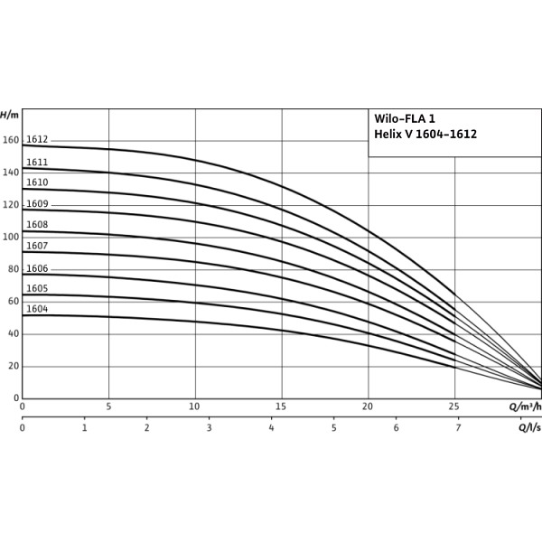 Насосная станция Wilo FLA-1 Helix V 1610 PN16