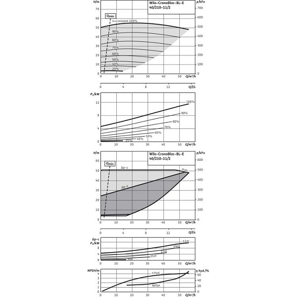 Блочный насос Wilo BL-E40/210-11/2