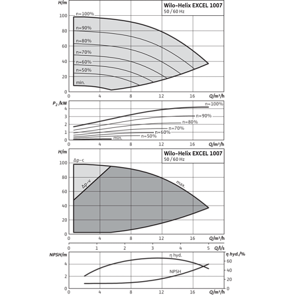 Вертикальный многоступенчатый насос Wilo Helix EXCEL 1007-1/16/E/KS
