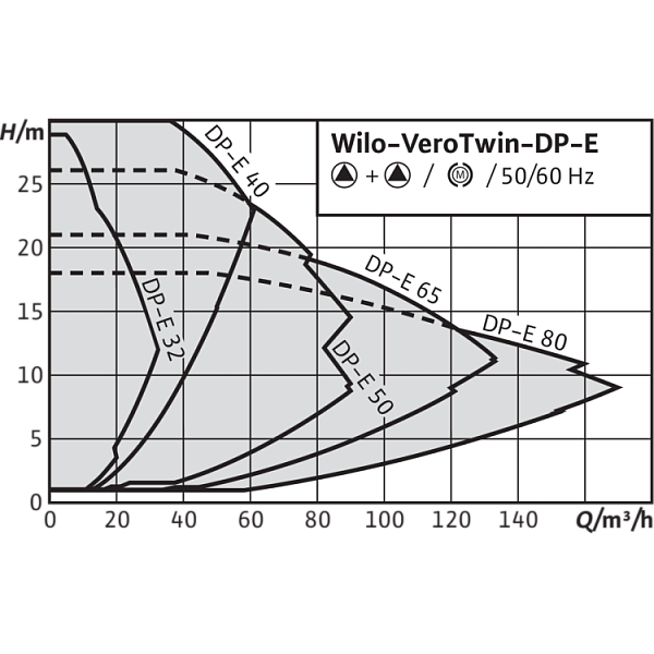 Циркуляционный насос с сухим ротором в исполнении Inline с фланцевым соединением Wilo VeroTwin-DP-E 40/115-0,55/2-R1