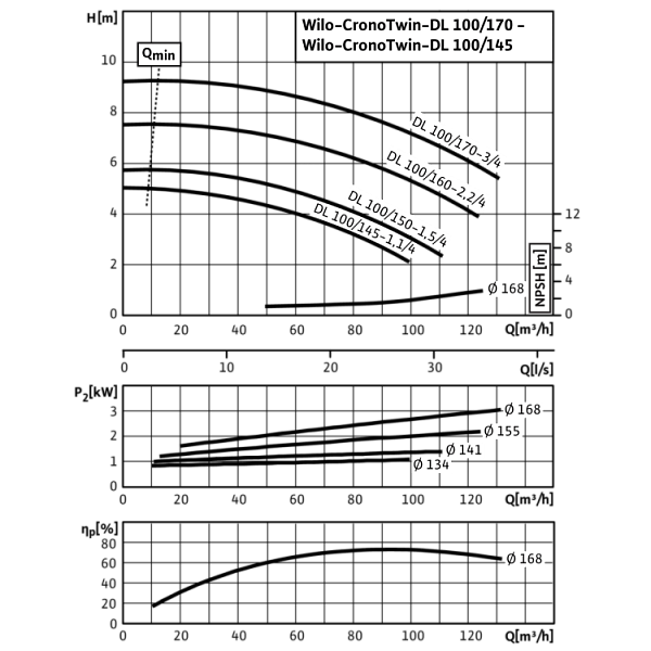 Циркуляционный насос с сухим ротором в исполнении Inline с фланцевым соединением Wilo CronoTwin-DL 100/170-3/4