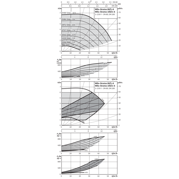 Циркуляционный насос Wilo Stratos 80/1-6 PN16