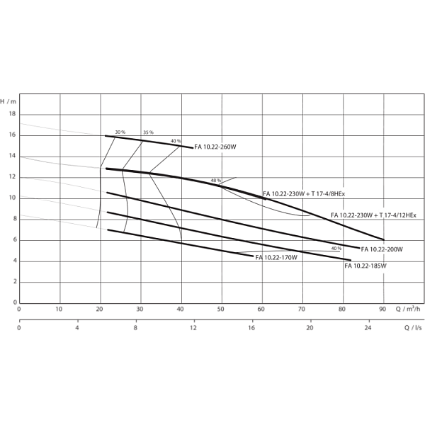 Фекальный насос Wilo EMU FA 10.22-230W + T 17-4/12HEx