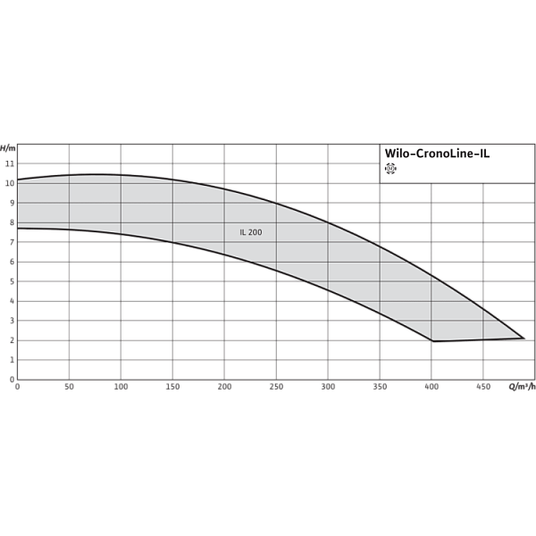 Циркуляционный насос с сухим ротором в исполнении Inline с фланцевым соединением Wilo CronoLine-IL 32/170-4/2
