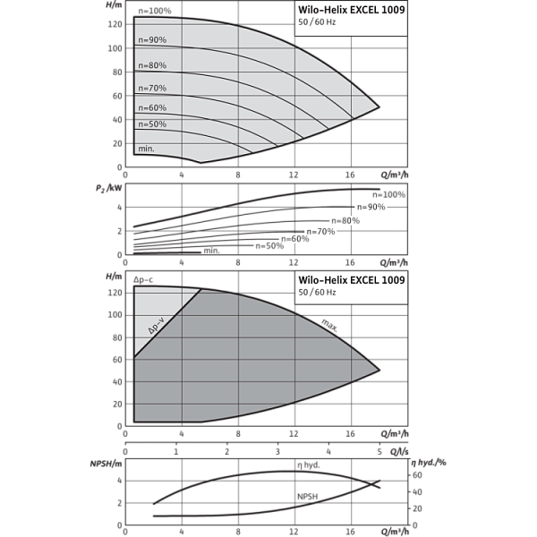 Вертикальный многоступенчатый насос Wilo Helix EXCEL 1009-1/25/E/KS