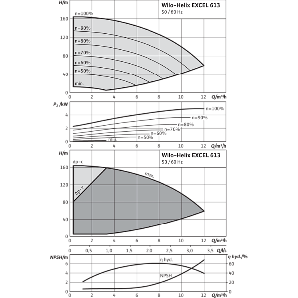 Вертикальный многоступенчатый насос Wilo Helix EXCEL 613-2/25/V/KS