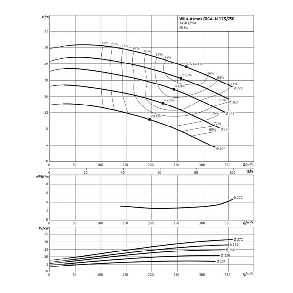 Одноступенчатый насос Wilo Atmos GIGA-N 125/250-22/4