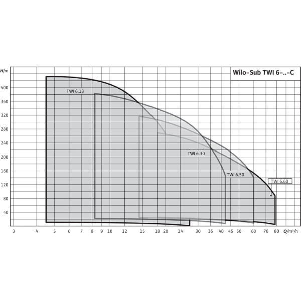 Скважинный насос Wilo TWI 06.60-20-DM-C