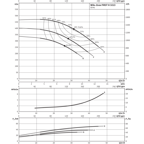 Нормальновсасывающий высоконапорный центробежный насос Wilo Zeox FIRST H 3213-55-2