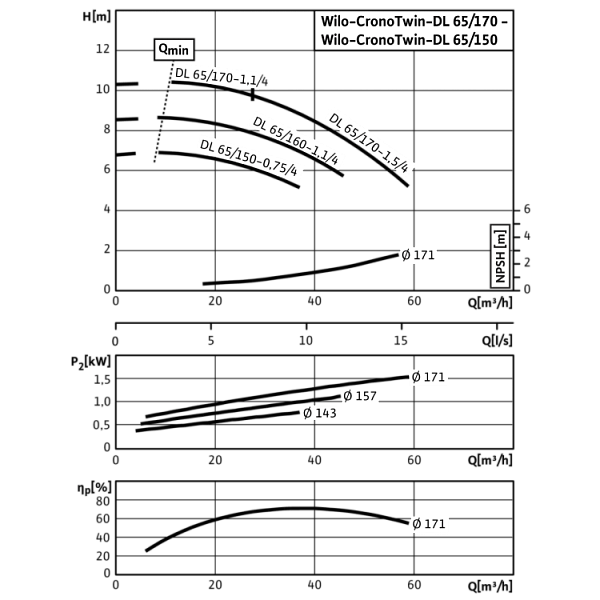 Циркуляционный насос с сухим ротором в исполнении Inline с фланцевым соединением Wilo CronoTwin-DL 65/160-1,1/4