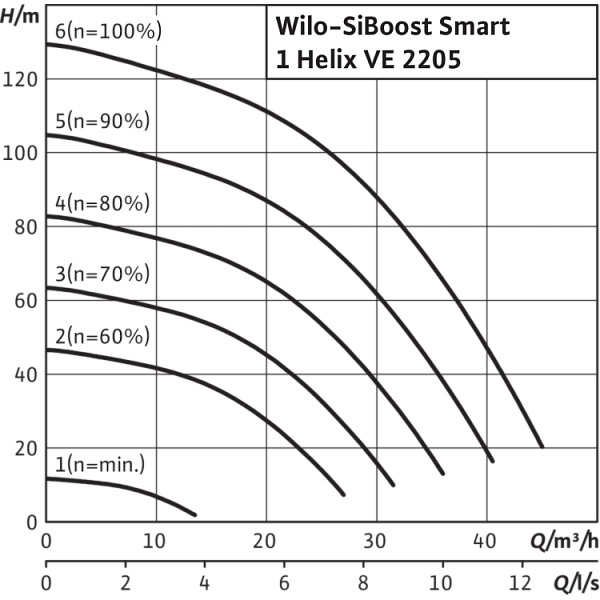 Насосная станция Wilo SiBoost Smart 1 Helix VE 2205