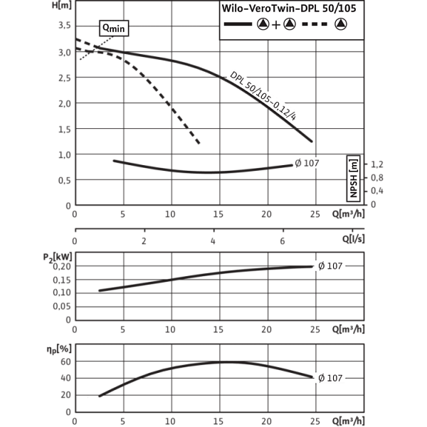 Циркуляционный насос с сухим ротором в исполнении Inline с фланцевым соединением Wilo VeroTwin-DPL 50/105-0,12/4