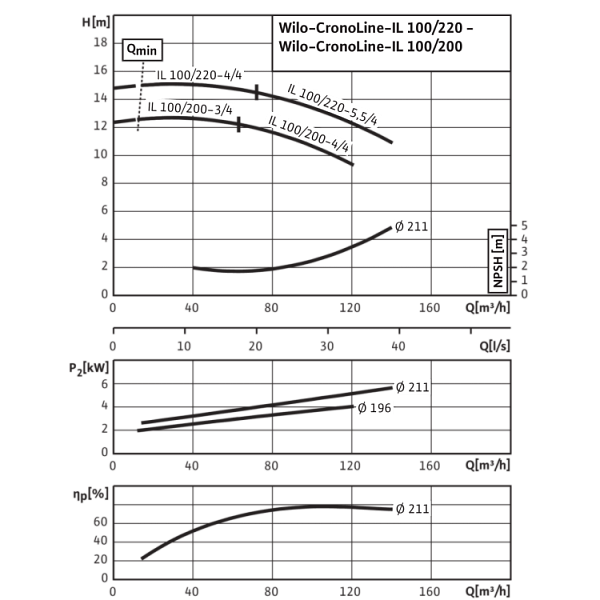 Циркуляционный насос с сухим ротором в исполнении Inline с фланцевым соединением Wilo CronoLine-IL 100/220-4/4