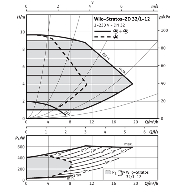 Циркуляционный насос Wilo Stratos-ZD 32/1-12