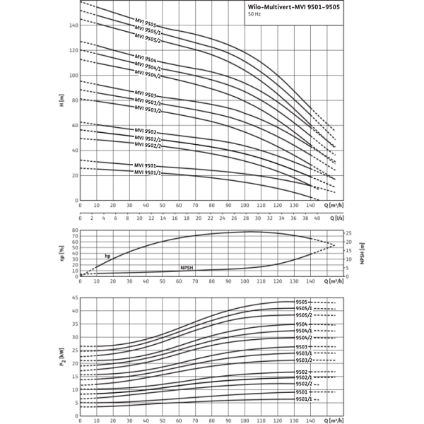 Вертикальный многоступенчатый насос Wilo Multivert MVI 9505 (3~400 V, EPDM, )