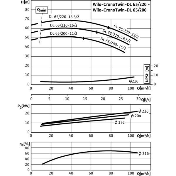 Циркуляционный насос с сухим ротором в исполнении Inline с фланцевым соединением Wilo CronoTwin-DL 65/210-15/2