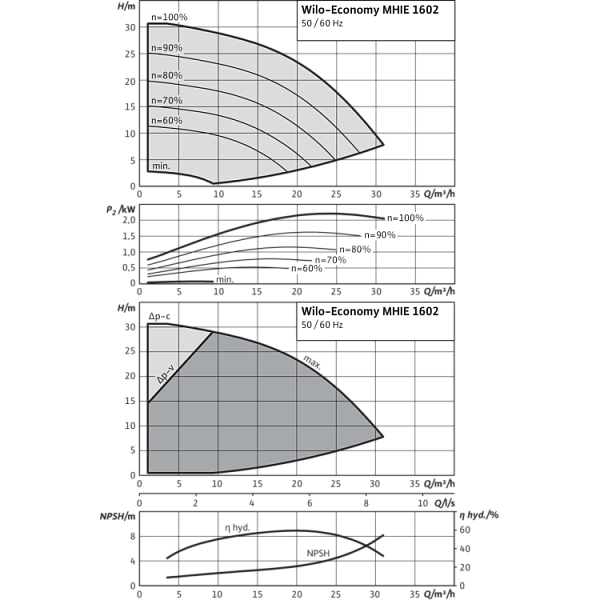 Центробежный насос Wilo Economy MHIE 1602N-2G (3~380/400/440 V, EPDM)