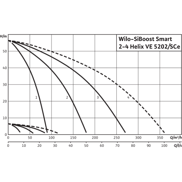 Насосная станция Wilo SiBoost Smart 3 Helix VE 5202