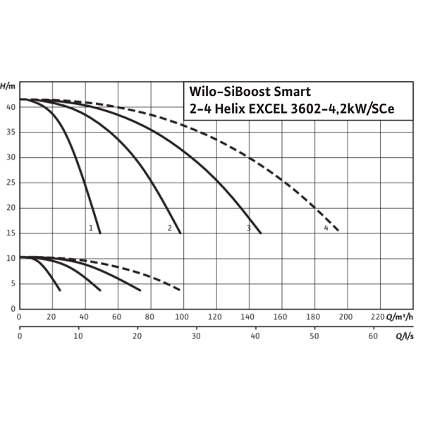 Насосная станция Wilo SiBoost Smart 3 Helix EXCEL 3602/2
