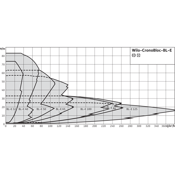 Блочный насос Wilo CronoBloc-BL-E 125/245-15/4-R1