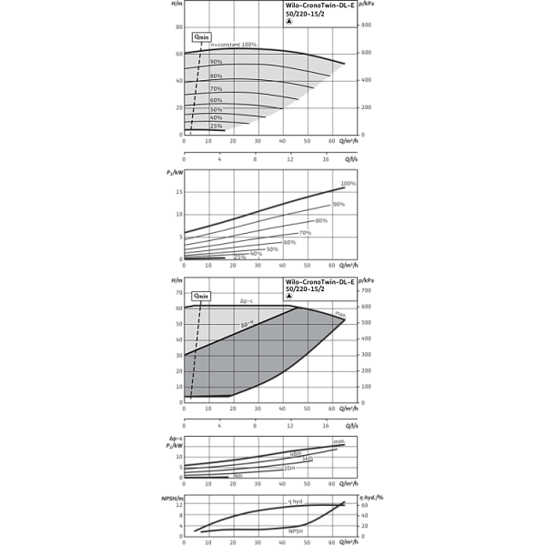 Циркуляционный насос с сухим ротором в исполнении Inline с фланцевым соединением Wilo CronoTwin-DL-E 50/220-15/2