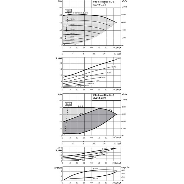 Блочный насос Wilo BL-E40/240-22/2