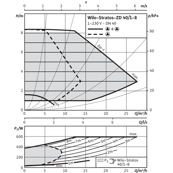 Циркуляционный насос Wilo Stratos-ZD 40/1-8