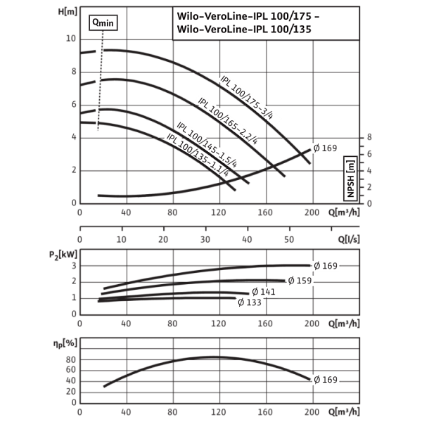 Циркуляционный насос с сухим ротором в исполнении Inline с фланцевым соединением Wilo VeroLine-IPL 100/165-2,2/4