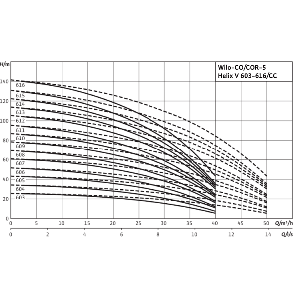 Насосная станция Wilo Comfort COR-5 Helix V 603/K/CC