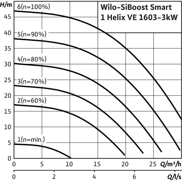 Насосная станция Wilo SiBoost Smart 1 Helix VE 1603/3kW