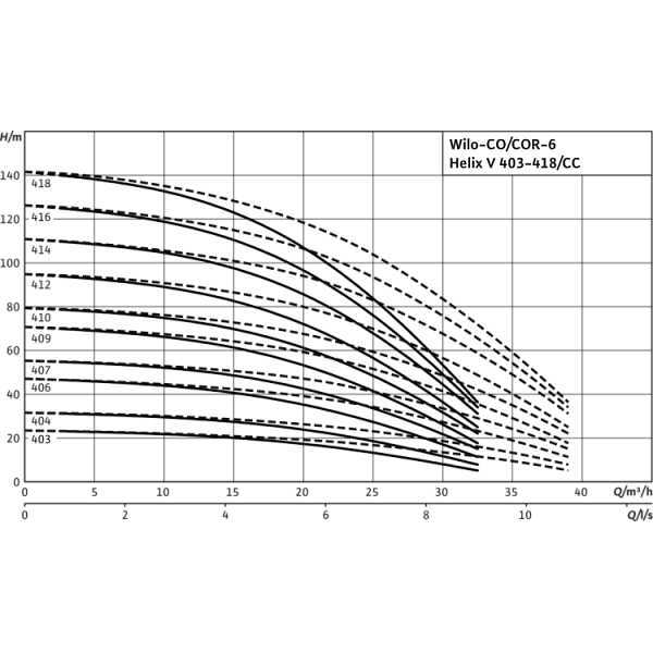 Насосная станция Wilo CO-6 HELIX V 416/CC-EB-R