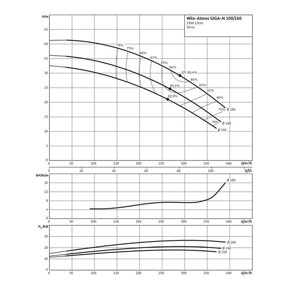 Одноступенчатый насос Wilo Atmos GIGA-N 100/160-22/2