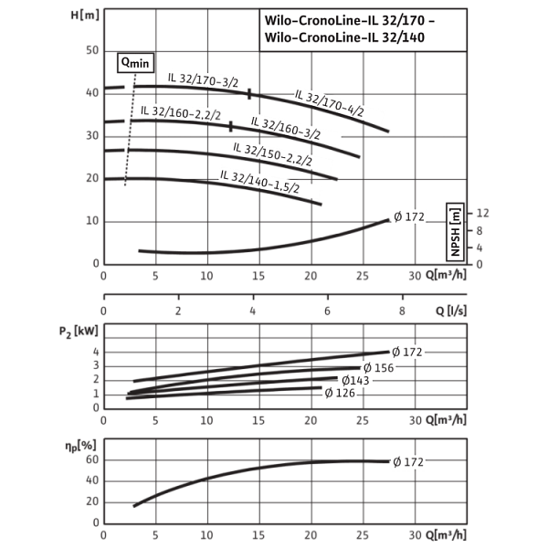 Циркуляционный насос с сухим ротором в исполнении Inline с фланцевым соединением Wilo CronoLine-IL 32/170-4/2