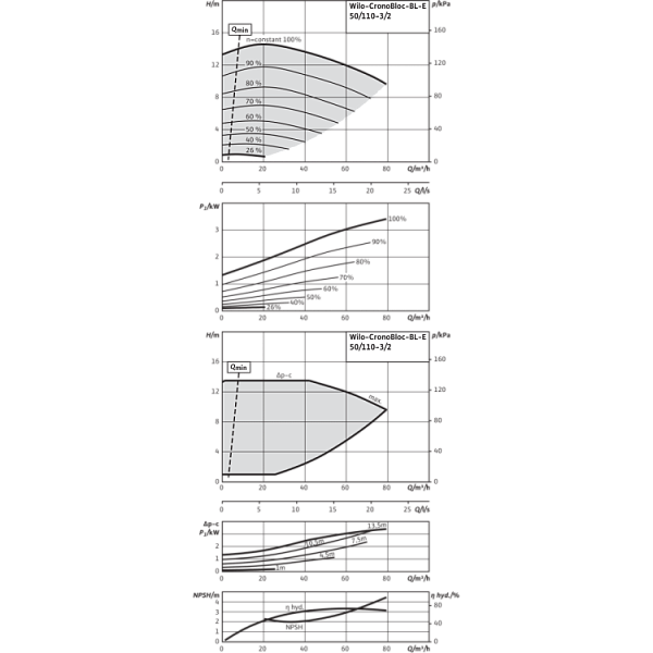 Блочный насос Wilo CronoBloc-BL-E 50/110-3/2-R1