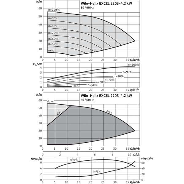 Вертикальный многоступенчатый насос Wilo Helix EXCEL 2203-4.2-2/16/V/KS
