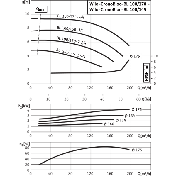 Блочный насос Wilo CronoBloc-BL 100/145-1,5/4