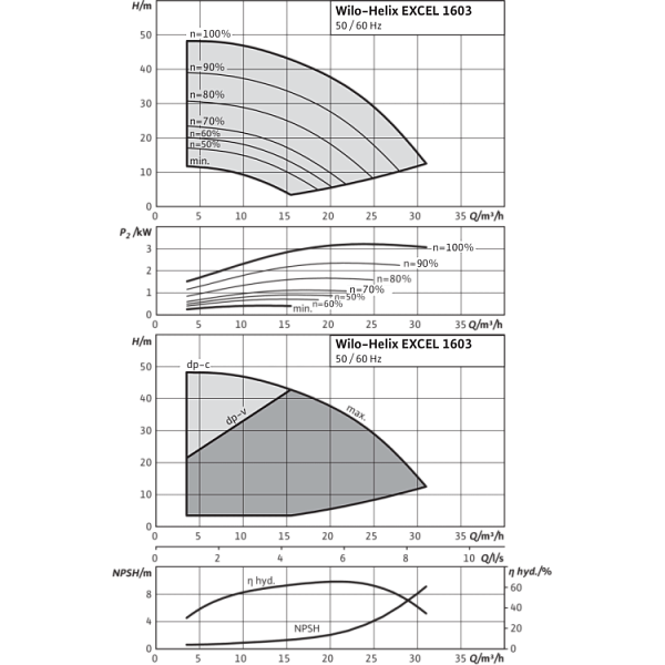Вертикальный многоступенчатый насос Wilo Helix EXCEL 1603-2/25/V/KS