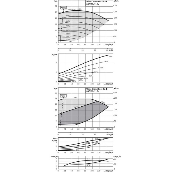 Блочный насос Wilo BL-E80/270-11/4