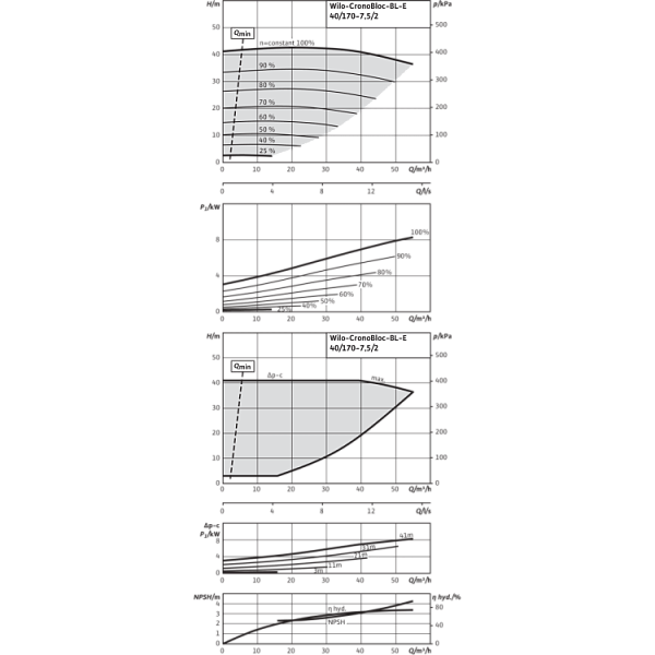 Блочный насос Wilo CronoBloc-BL-E 40/170-7,5/2-R1