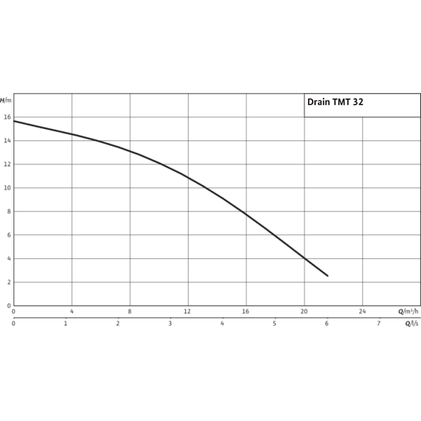 Погружной насос для сточных вод Wilo DRAIN TMT 32M113/7,5Ci