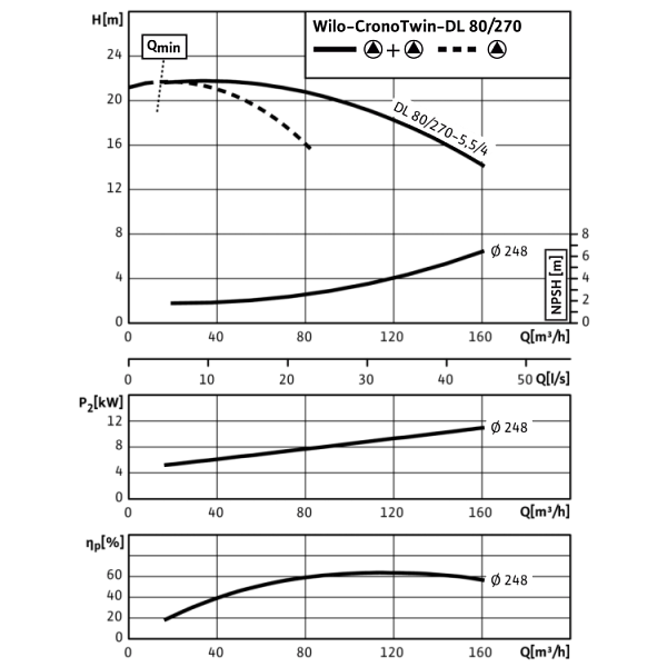 Циркуляционный насос с сухим ротором в исполнении Inline с фланцевым соединением Wilo CronoTwin-DL 80/270-5,5/4