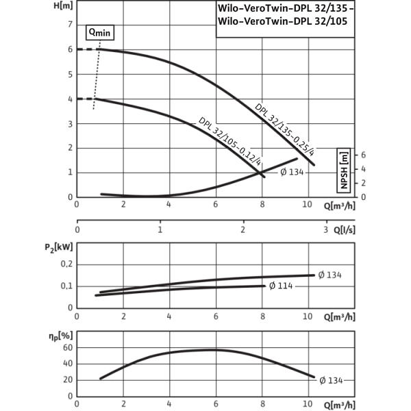 Циркуляционный насос с сухим ротором в исполнении Inline с фланцевым соединением Wilo VeroTwin-DPL 32/105-0,12/4