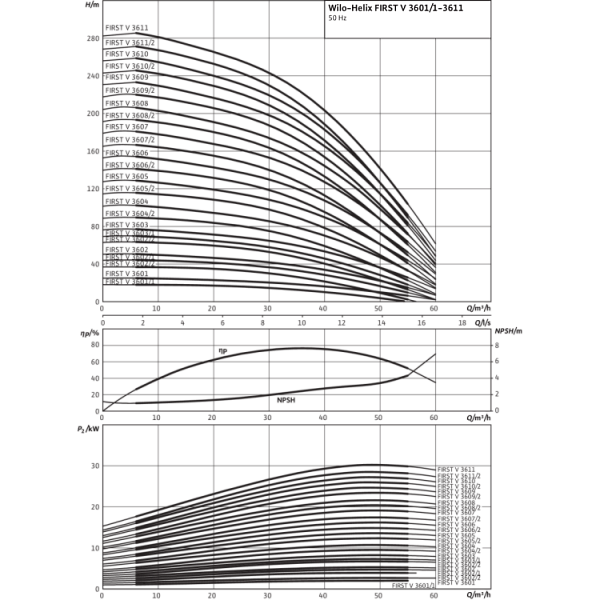 Вертикальный многоступенчатый насос Wilo Helix FIRST V 3602-5/16/E/S/