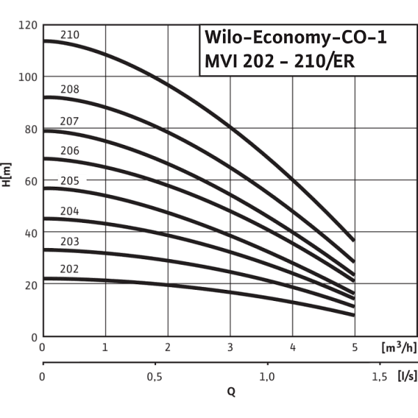 Насосная станция Wilo Economy CO-1 MVI 210/ER (PN 16)